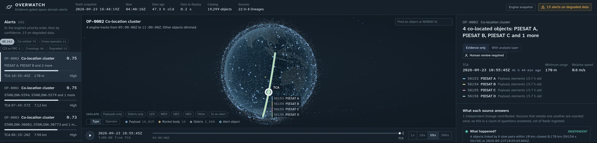 Overwatch operator view: alert queue, propagated catalog globe, and the dossier for alert OP-0002, a four-object co-location cluster. Committed snapshot of 2026-09-23 on public CelesTrak data.
