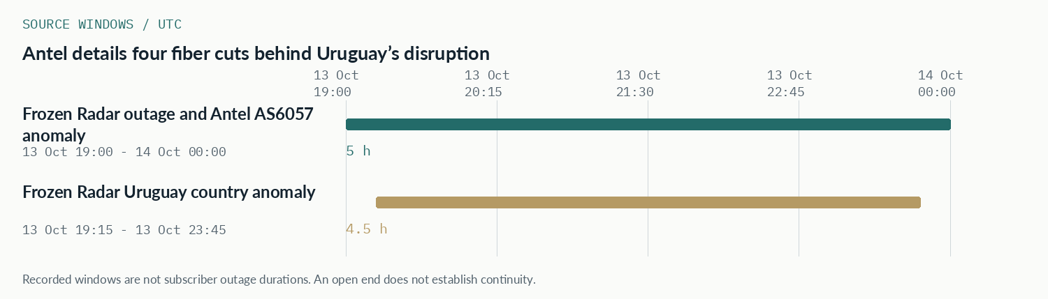 UTC source-window comparison for Antel details four fiber cuts behind Uruguay’s disruption
