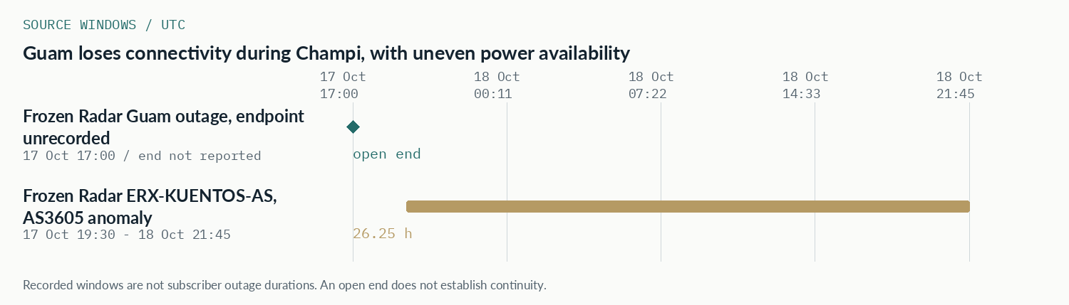 UTC source-window comparison for Guam loses connectivity during Champi, with uneven power availability