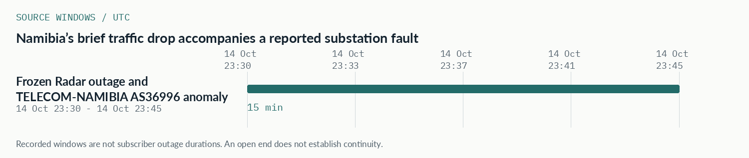 UTC source-window comparison for Namibia’s brief traffic drop accompanies a reported substation fault