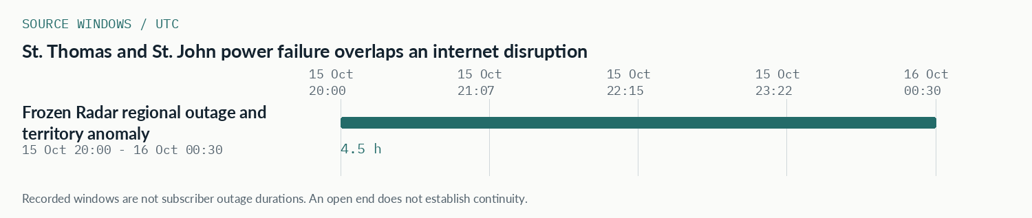 UTC source-window comparison for St. Thomas and St. John power failure overlaps an internet disruption
