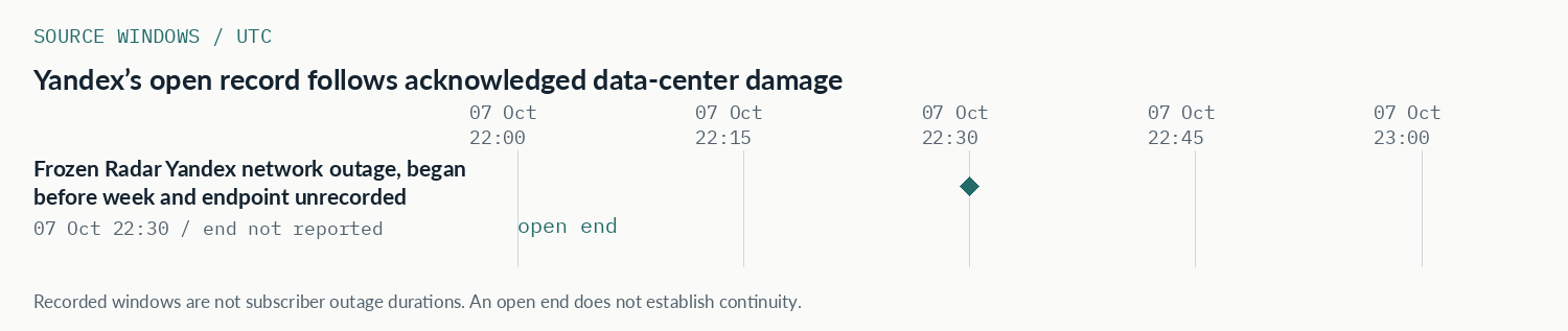 UTC source-window comparison for Yandex’s open record follows acknowledged data-center damage