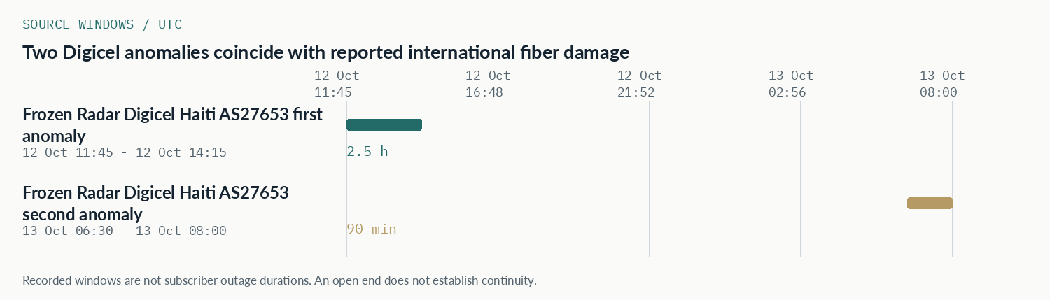 UTC source-window comparison for Two Digicel anomalies coincide with reported international fiber damage
