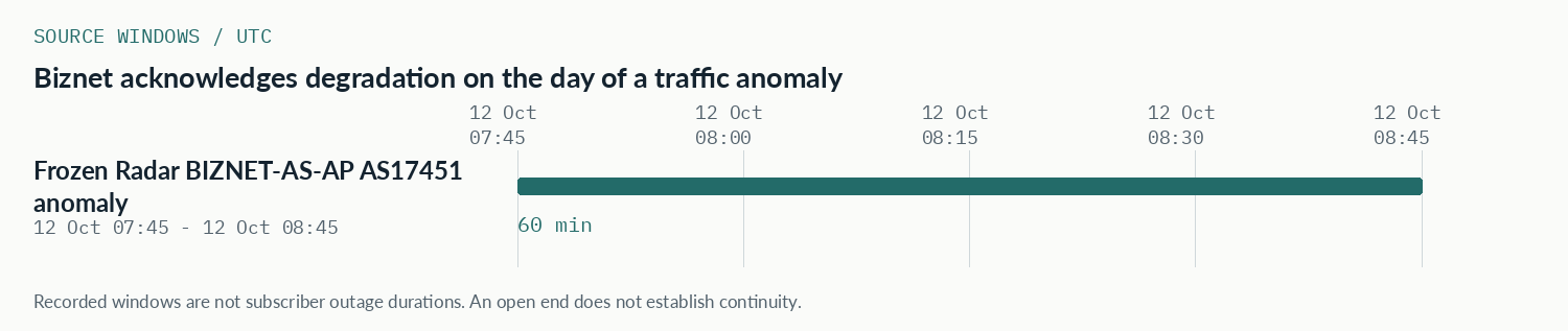 UTC source-window comparison for Biznet acknowledges degradation on the day of a traffic anomaly