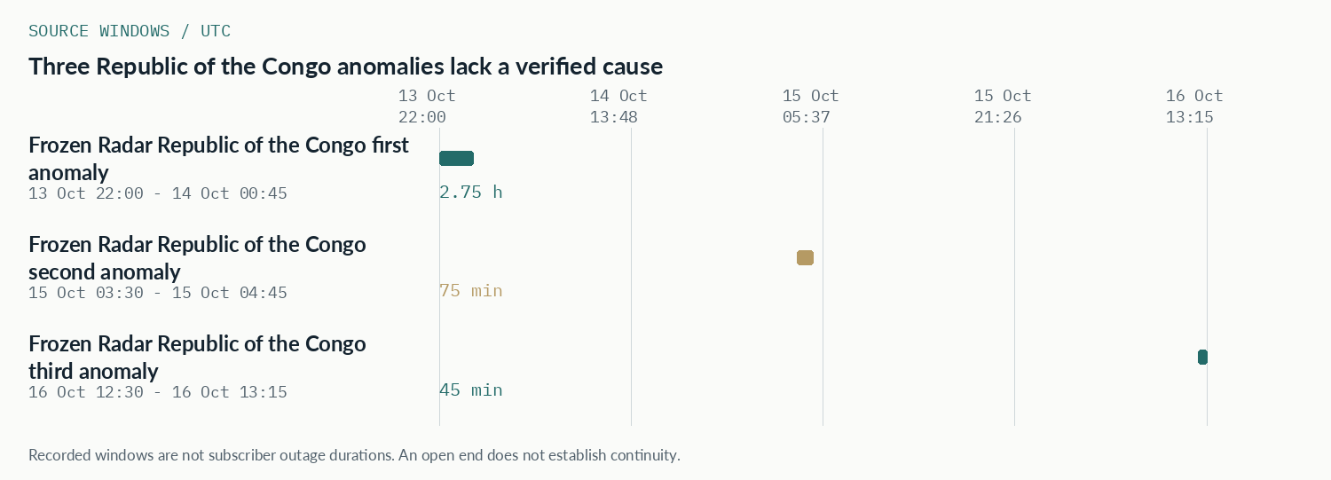 UTC source-window comparison for Three Republic of the Congo anomalies lack a verified cause