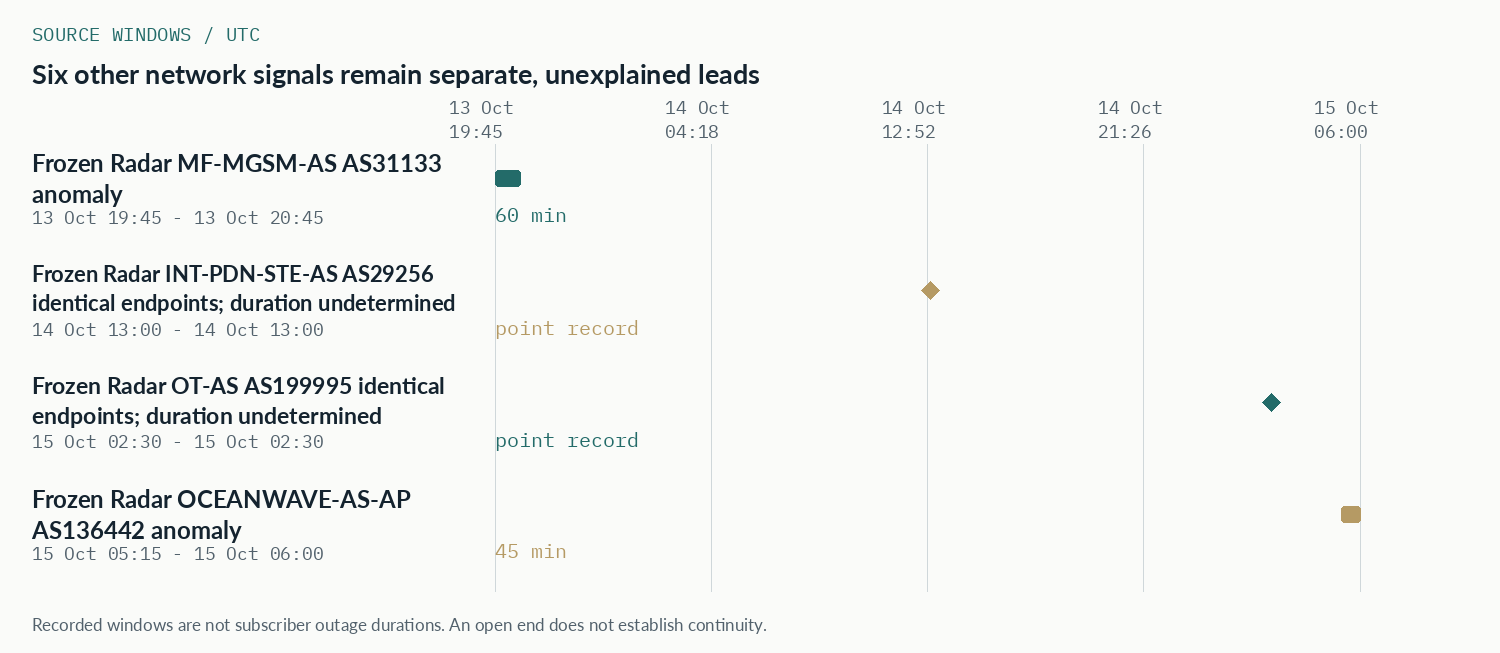 UTC source-window comparison for Six other network signals remain separate, unexplained leads